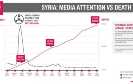 Ölü sayısının arttığı Suriyeye medya ilgisi düşüyor
