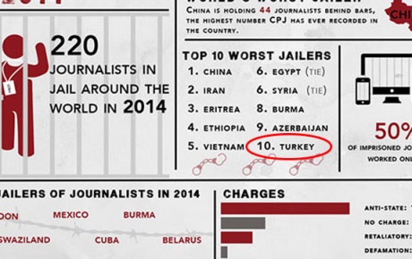 Türkiye, tutuklu gazeteci sıralamasında 10uncu sırada
