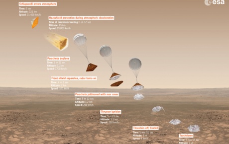 Schiaparelli uzay aracı Marsa indi